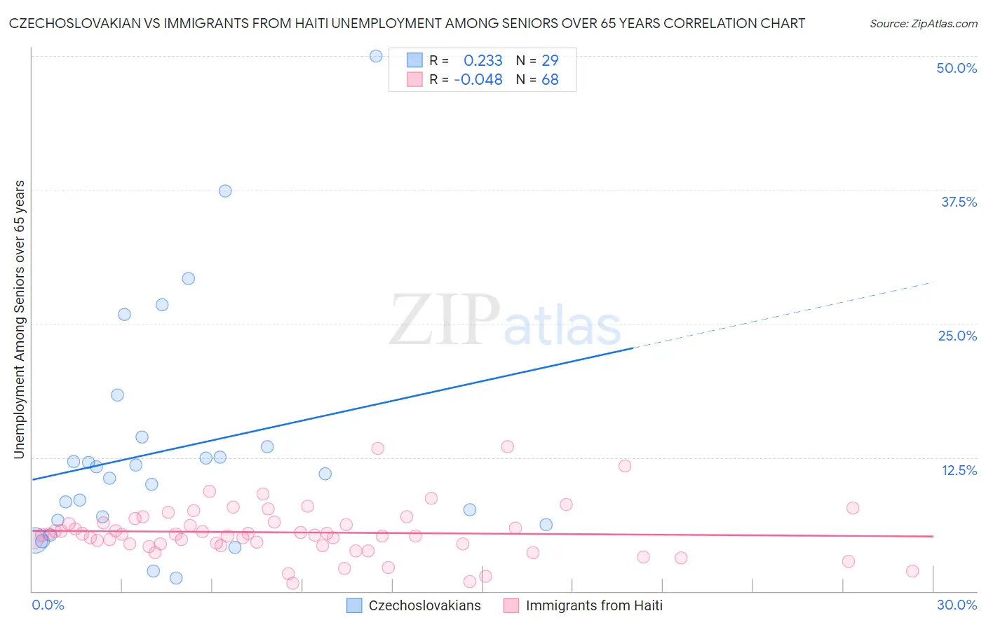 Czechoslovakian vs Immigrants from Haiti Unemployment Among Seniors over 65 years