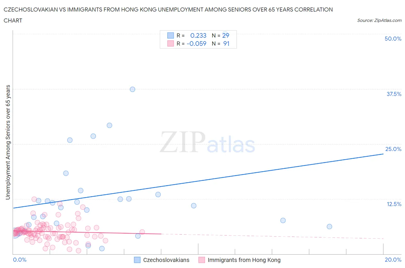 Czechoslovakian vs Immigrants from Hong Kong Unemployment Among Seniors over 65 years