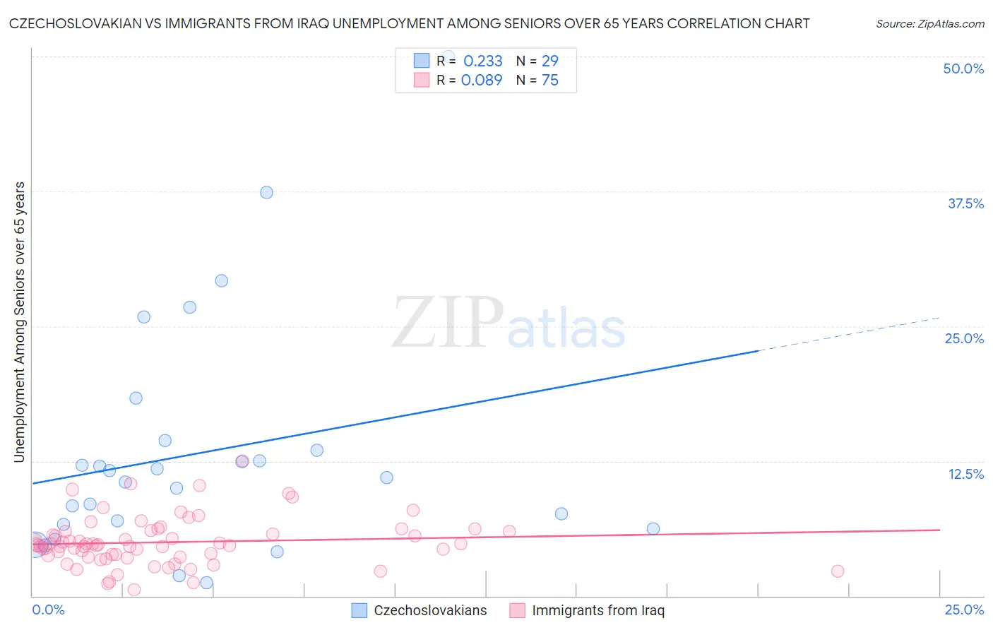 Czechoslovakian vs Immigrants from Iraq Unemployment Among Seniors over 65 years