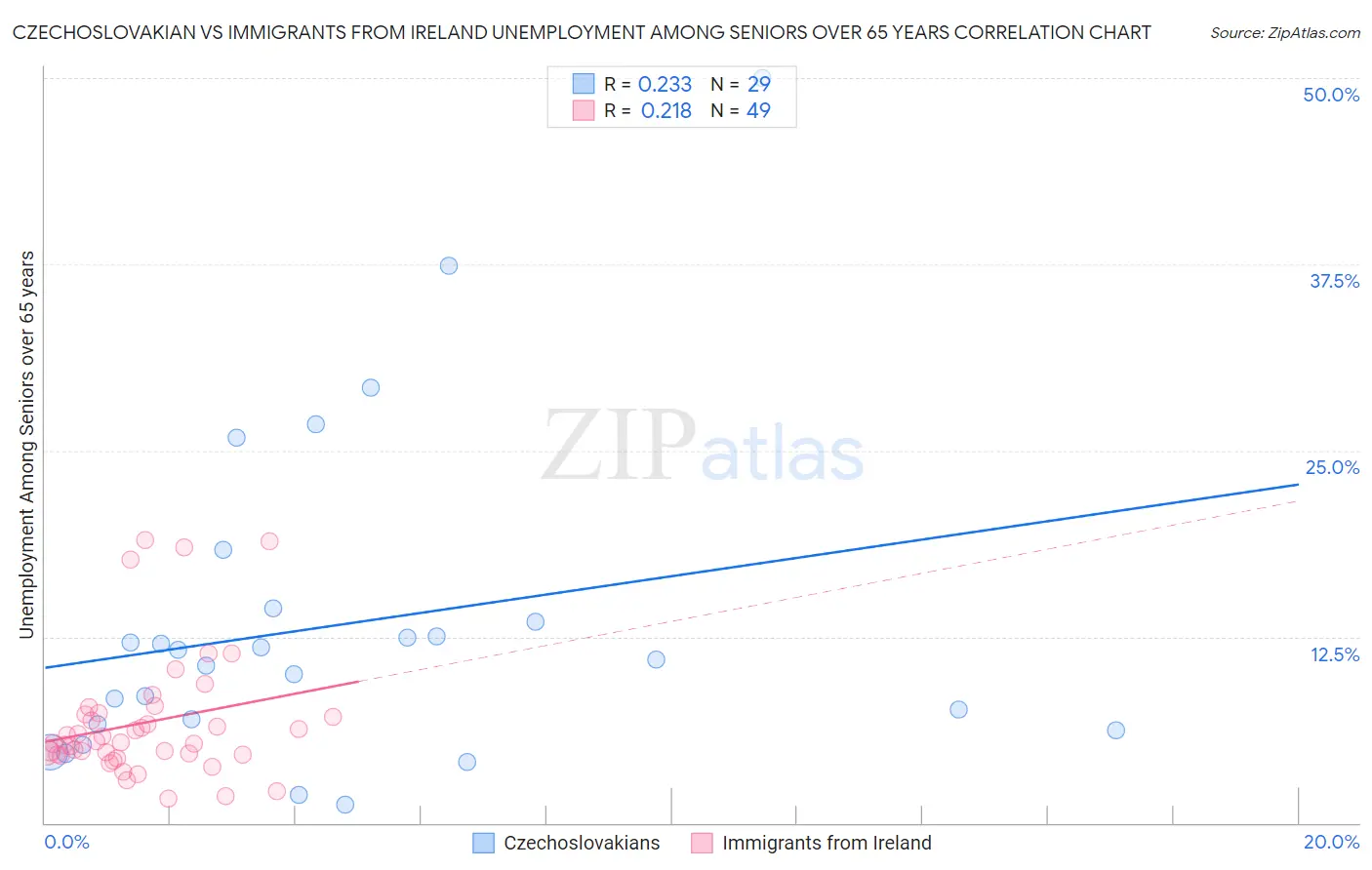 Czechoslovakian vs Immigrants from Ireland Unemployment Among Seniors over 65 years