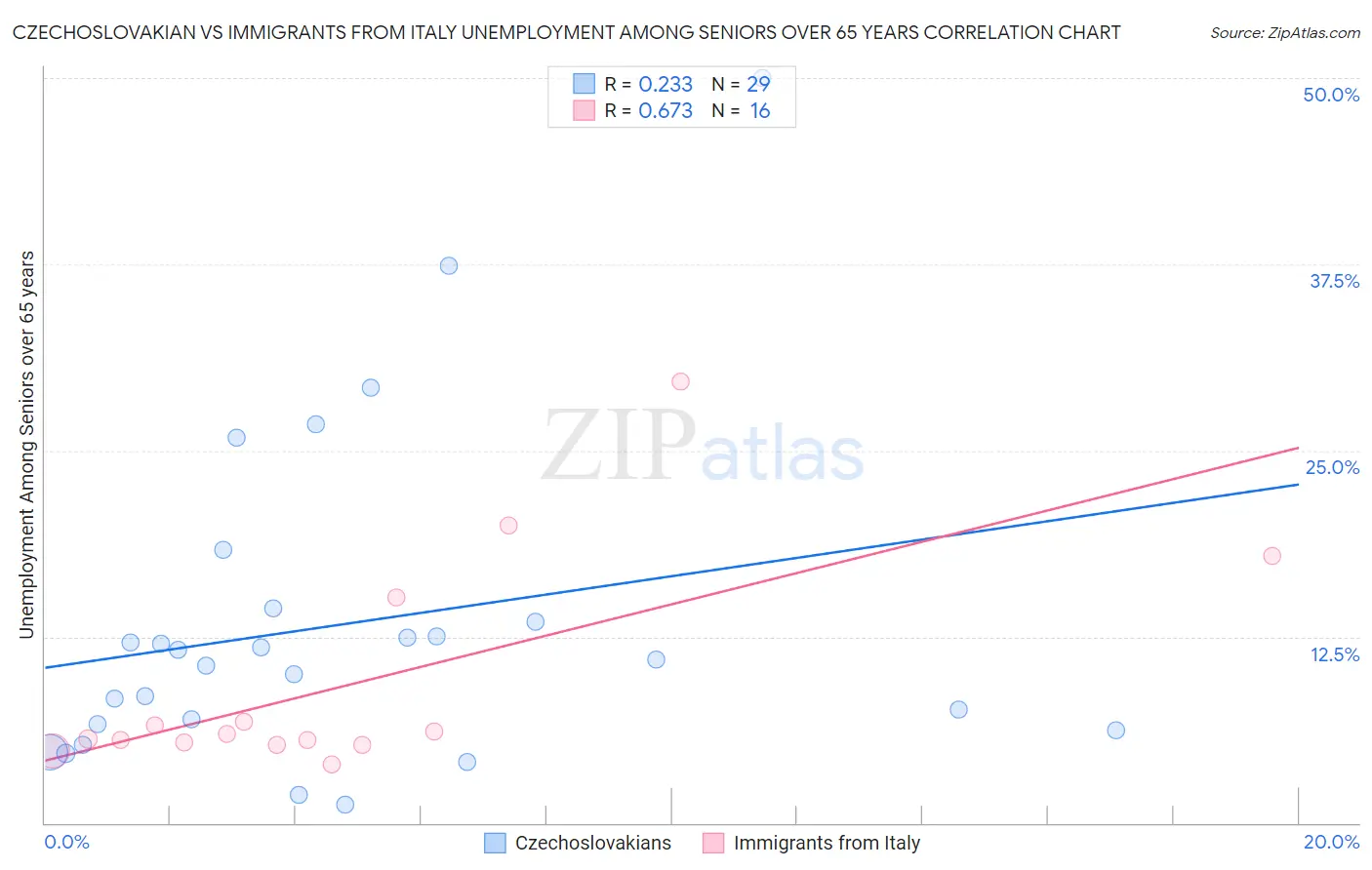 Czechoslovakian vs Immigrants from Italy Unemployment Among Seniors over 65 years