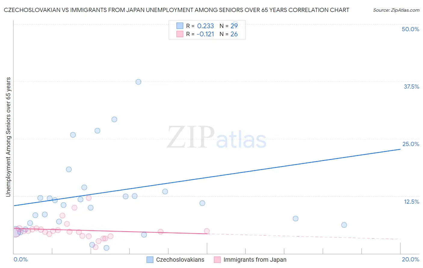 Czechoslovakian vs Immigrants from Japan Unemployment Among Seniors over 65 years