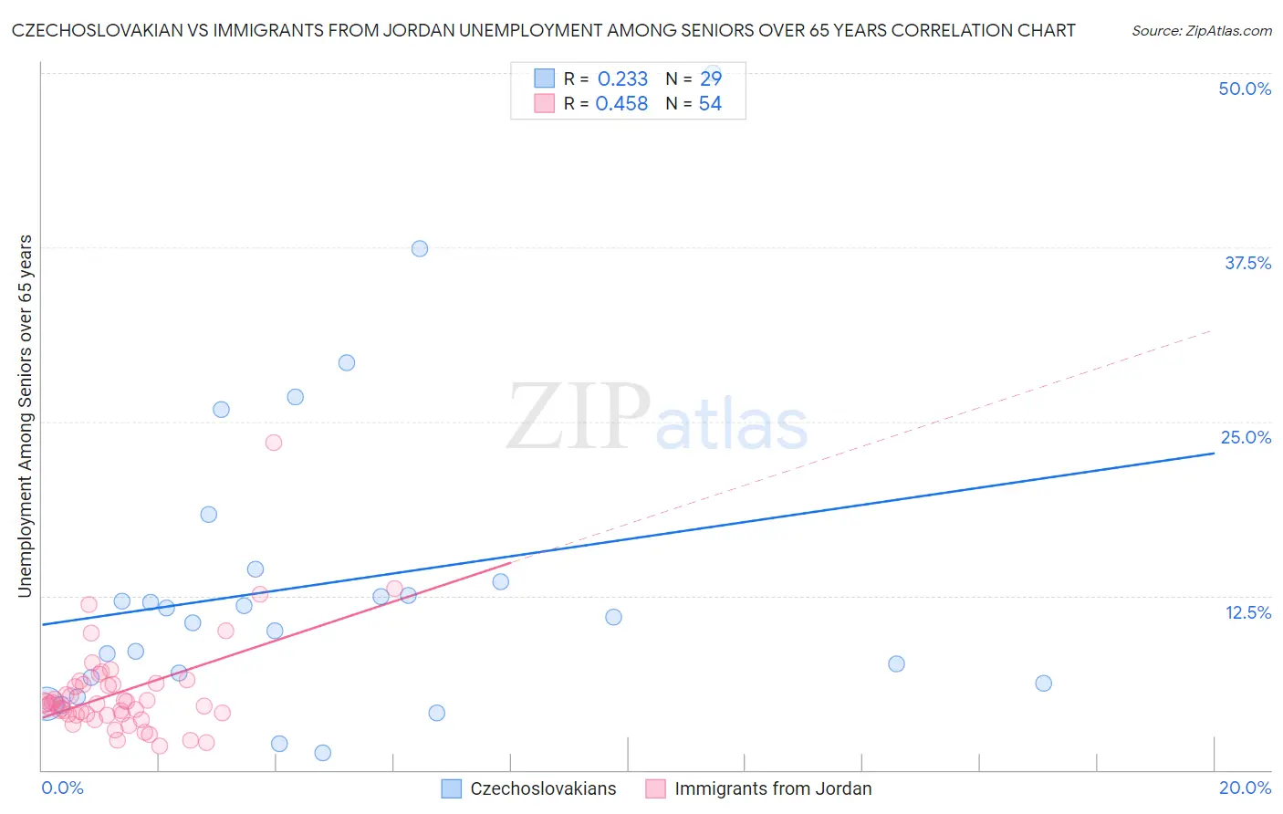 Czechoslovakian vs Immigrants from Jordan Unemployment Among Seniors over 65 years