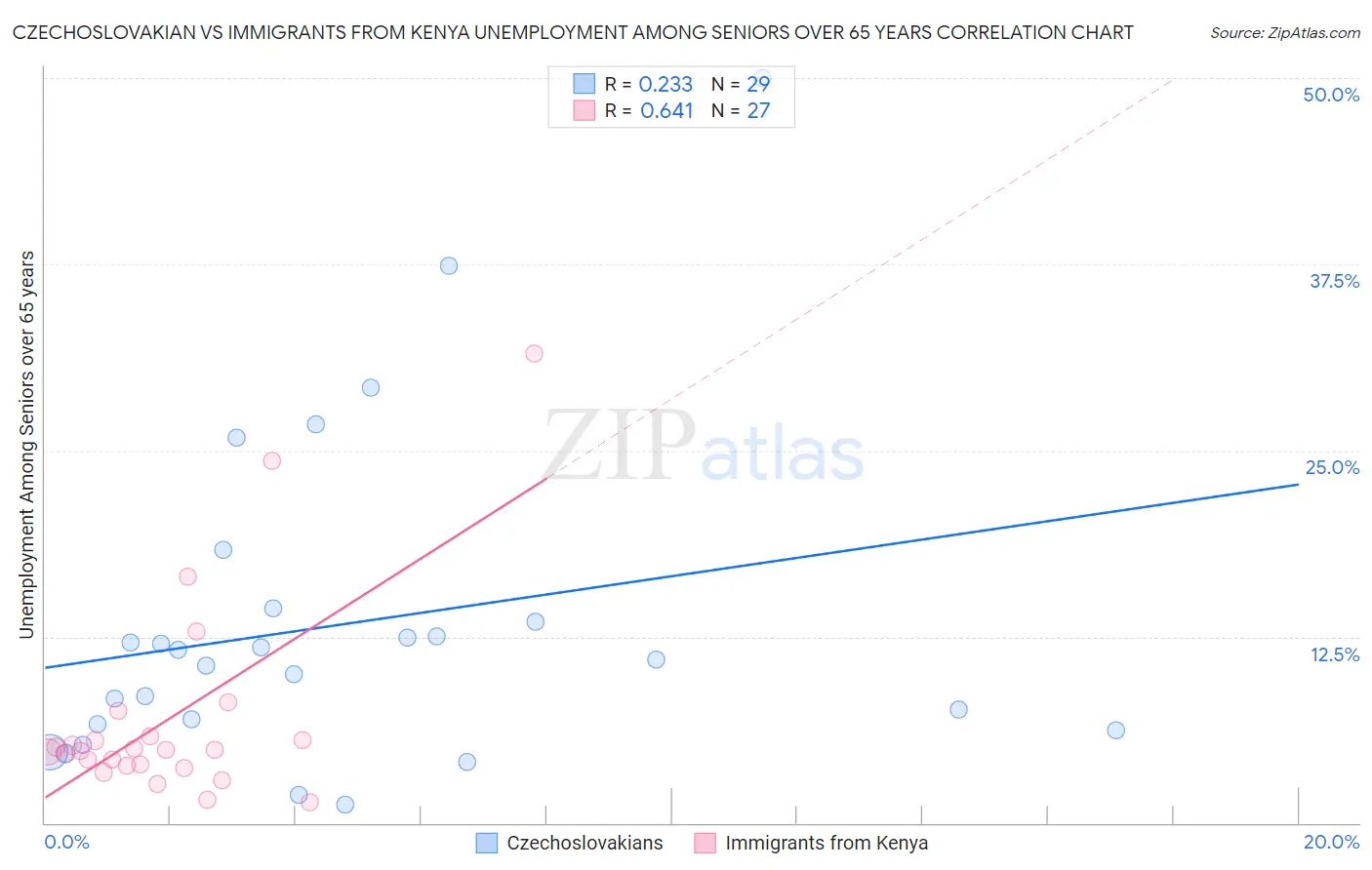 Czechoslovakian vs Immigrants from Kenya Unemployment Among Seniors over 65 years