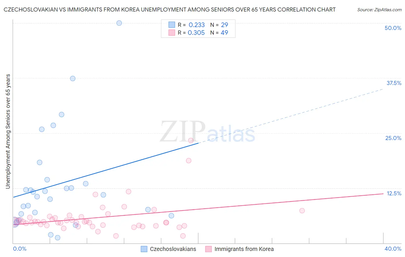 Czechoslovakian vs Immigrants from Korea Unemployment Among Seniors over 65 years