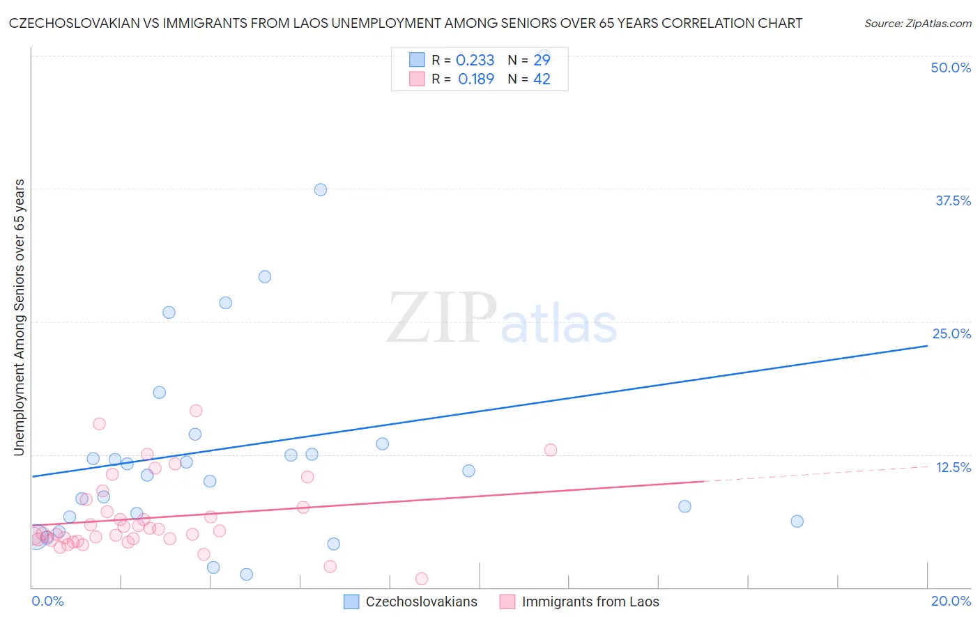 Czechoslovakian vs Immigrants from Laos Unemployment Among Seniors over 65 years