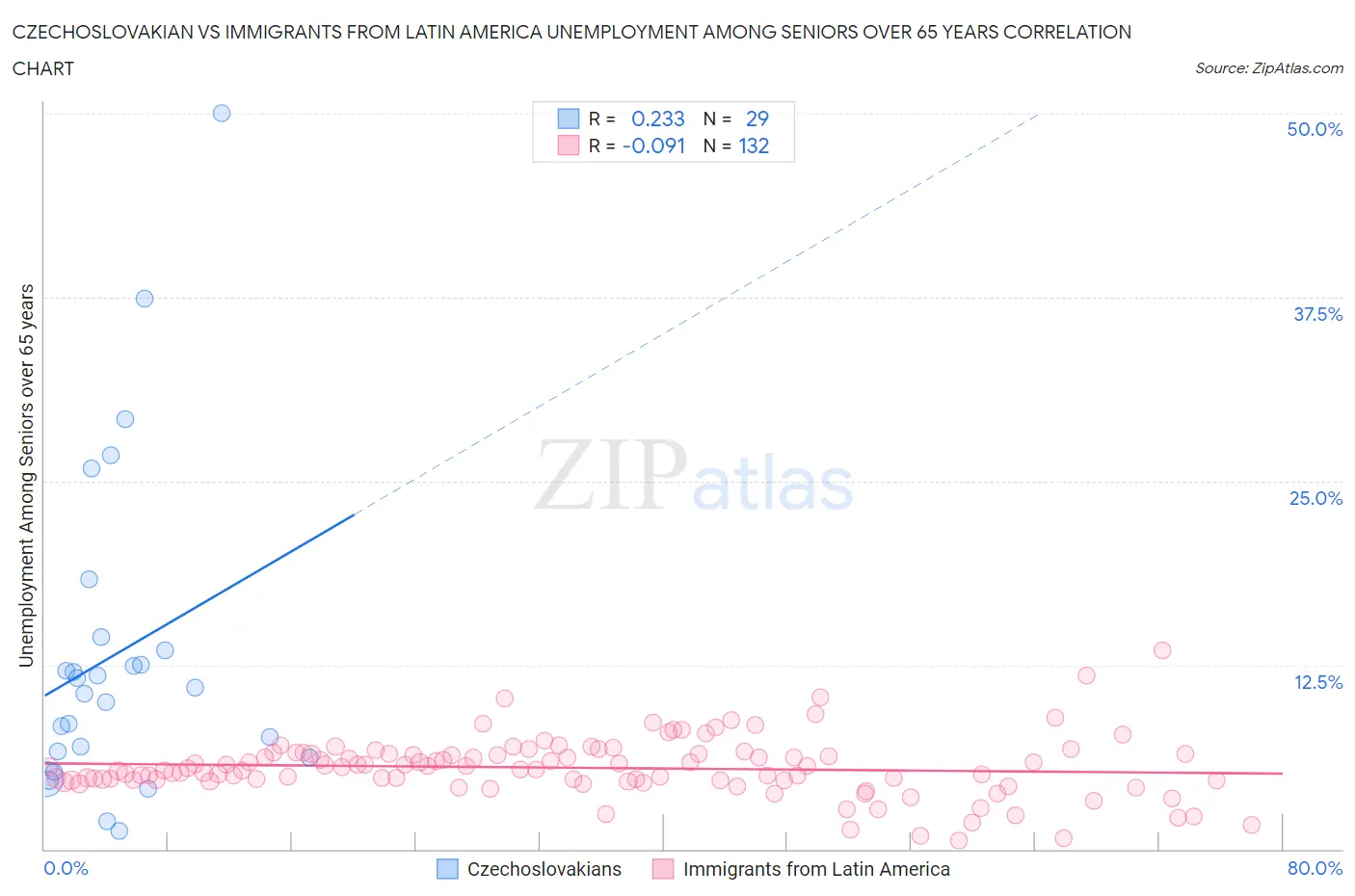 Czechoslovakian vs Immigrants from Latin America Unemployment Among Seniors over 65 years