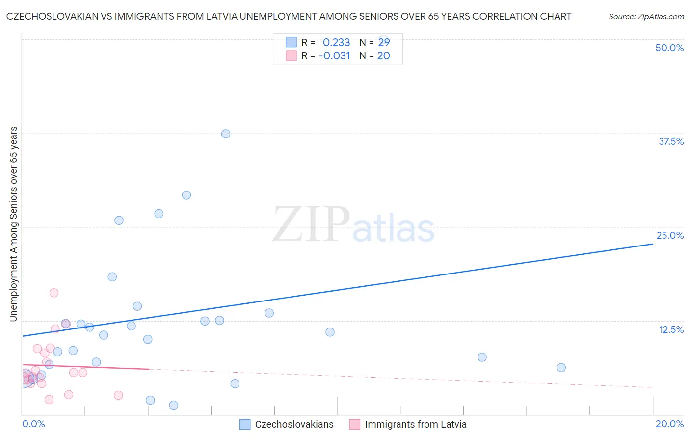 Czechoslovakian vs Immigrants from Latvia Unemployment Among Seniors over 65 years