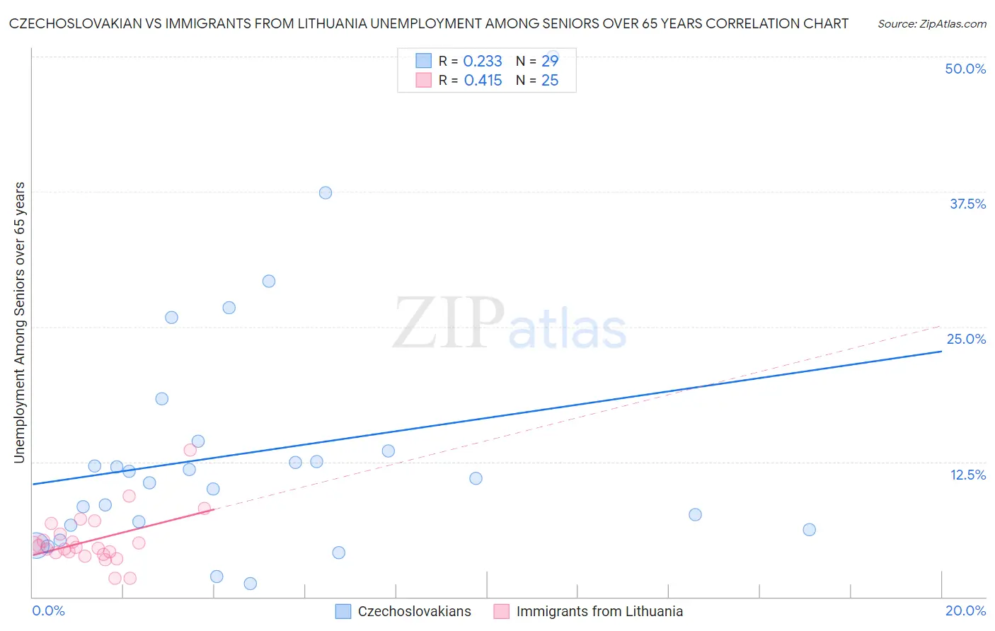 Czechoslovakian vs Immigrants from Lithuania Unemployment Among Seniors over 65 years