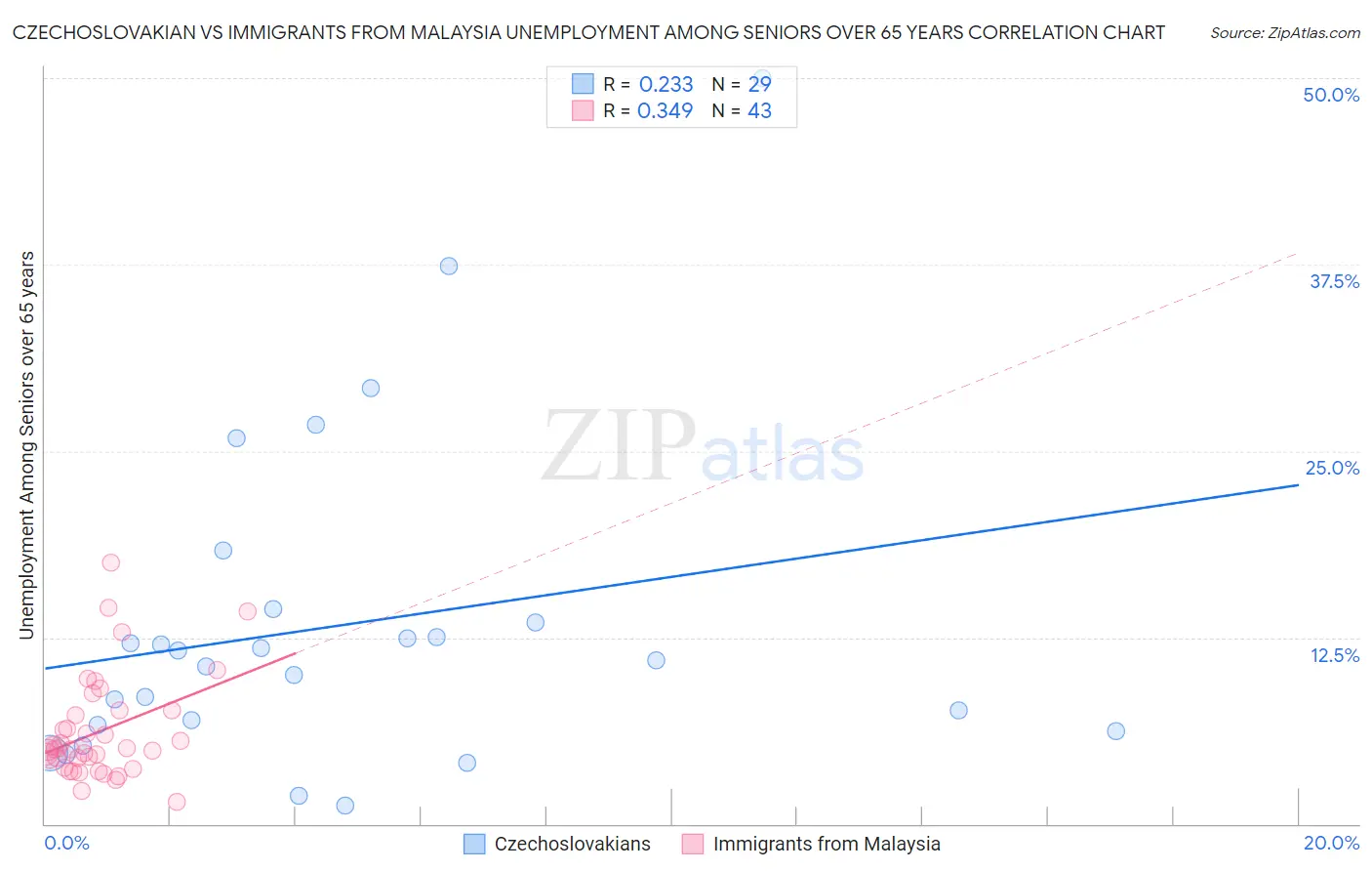 Czechoslovakian vs Immigrants from Malaysia Unemployment Among Seniors over 65 years