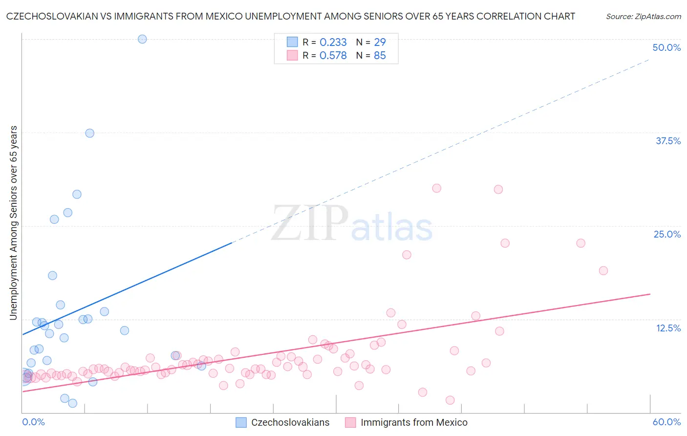 Czechoslovakian vs Immigrants from Mexico Unemployment Among Seniors over 65 years