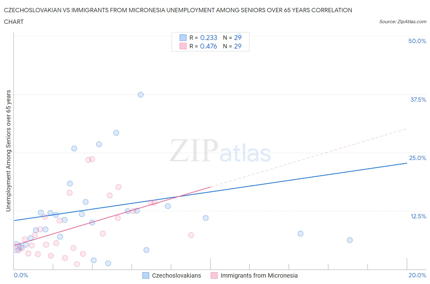 Czechoslovakian vs Immigrants from Micronesia Unemployment Among Seniors over 65 years