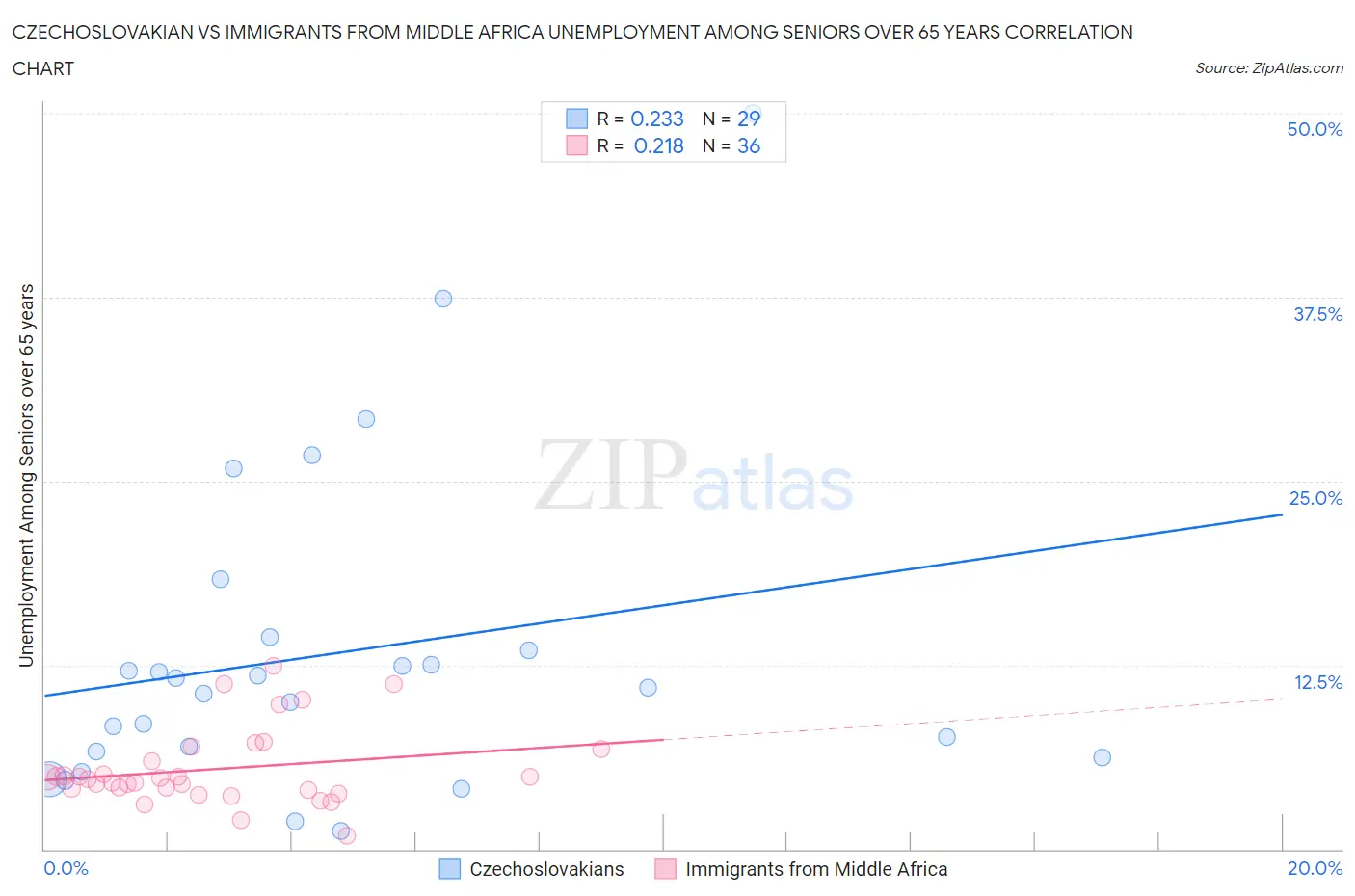 Czechoslovakian vs Immigrants from Middle Africa Unemployment Among Seniors over 65 years