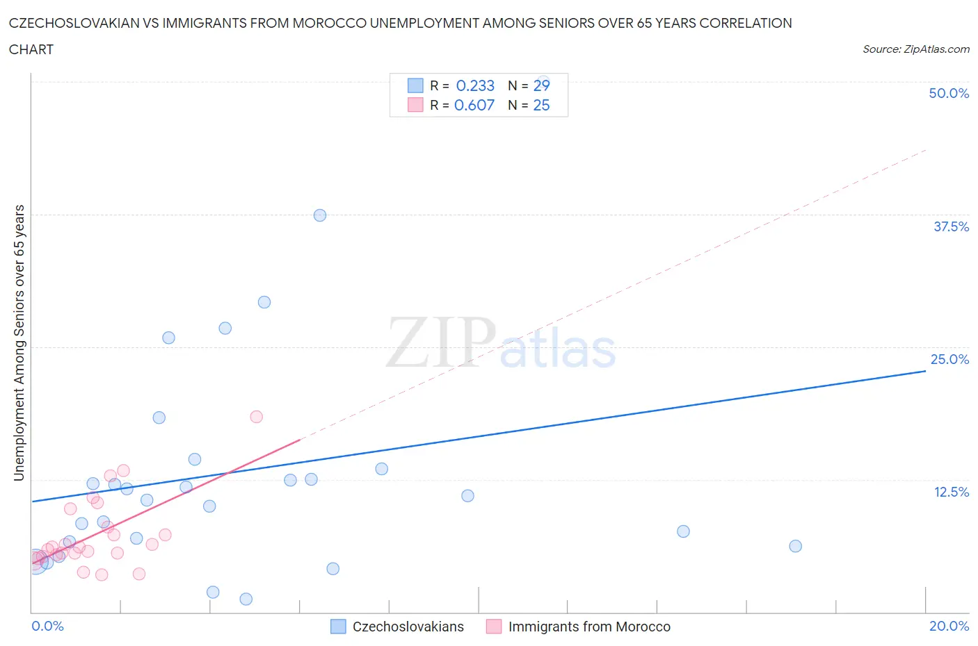 Czechoslovakian vs Immigrants from Morocco Unemployment Among Seniors over 65 years