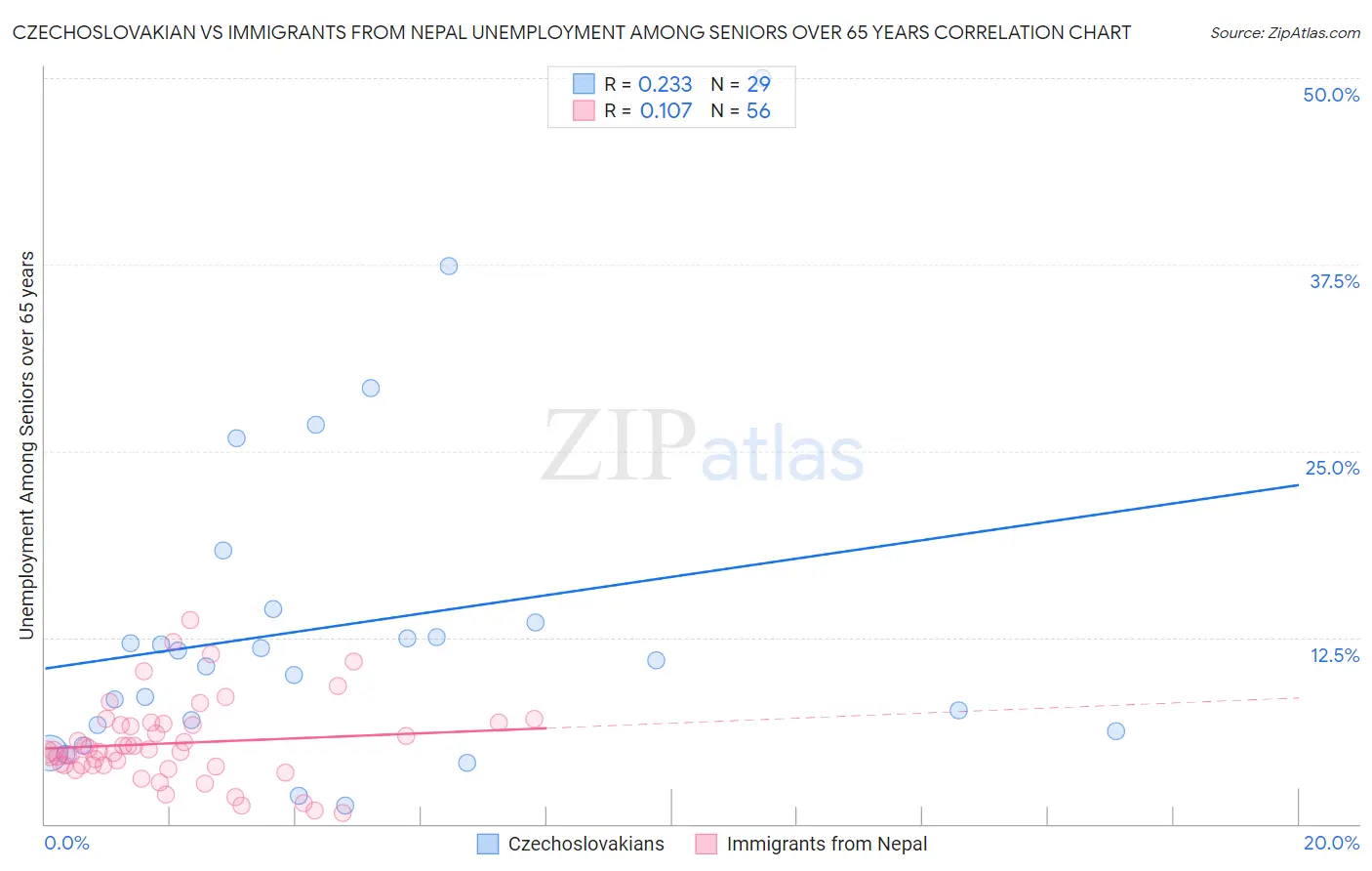 Czechoslovakian vs Immigrants from Nepal Unemployment Among Seniors over 65 years