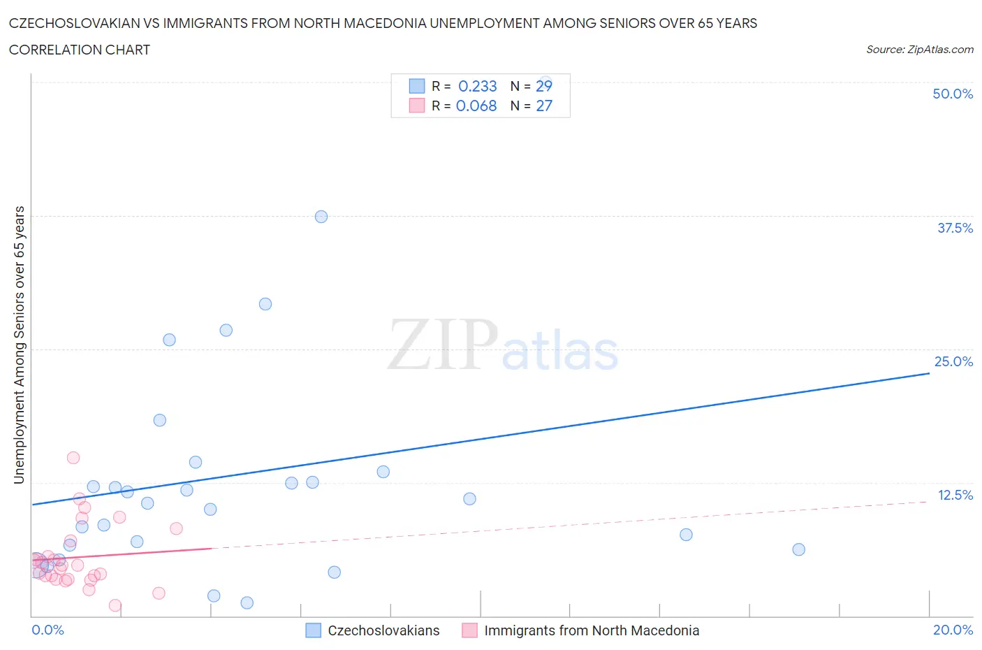 Czechoslovakian vs Immigrants from North Macedonia Unemployment Among Seniors over 65 years