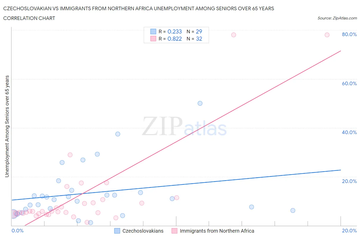 Czechoslovakian vs Immigrants from Northern Africa Unemployment Among Seniors over 65 years