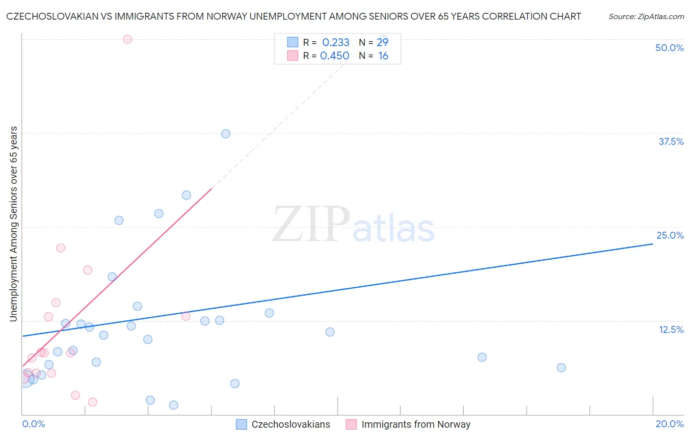 Czechoslovakian vs Immigrants from Norway Unemployment Among Seniors over 65 years