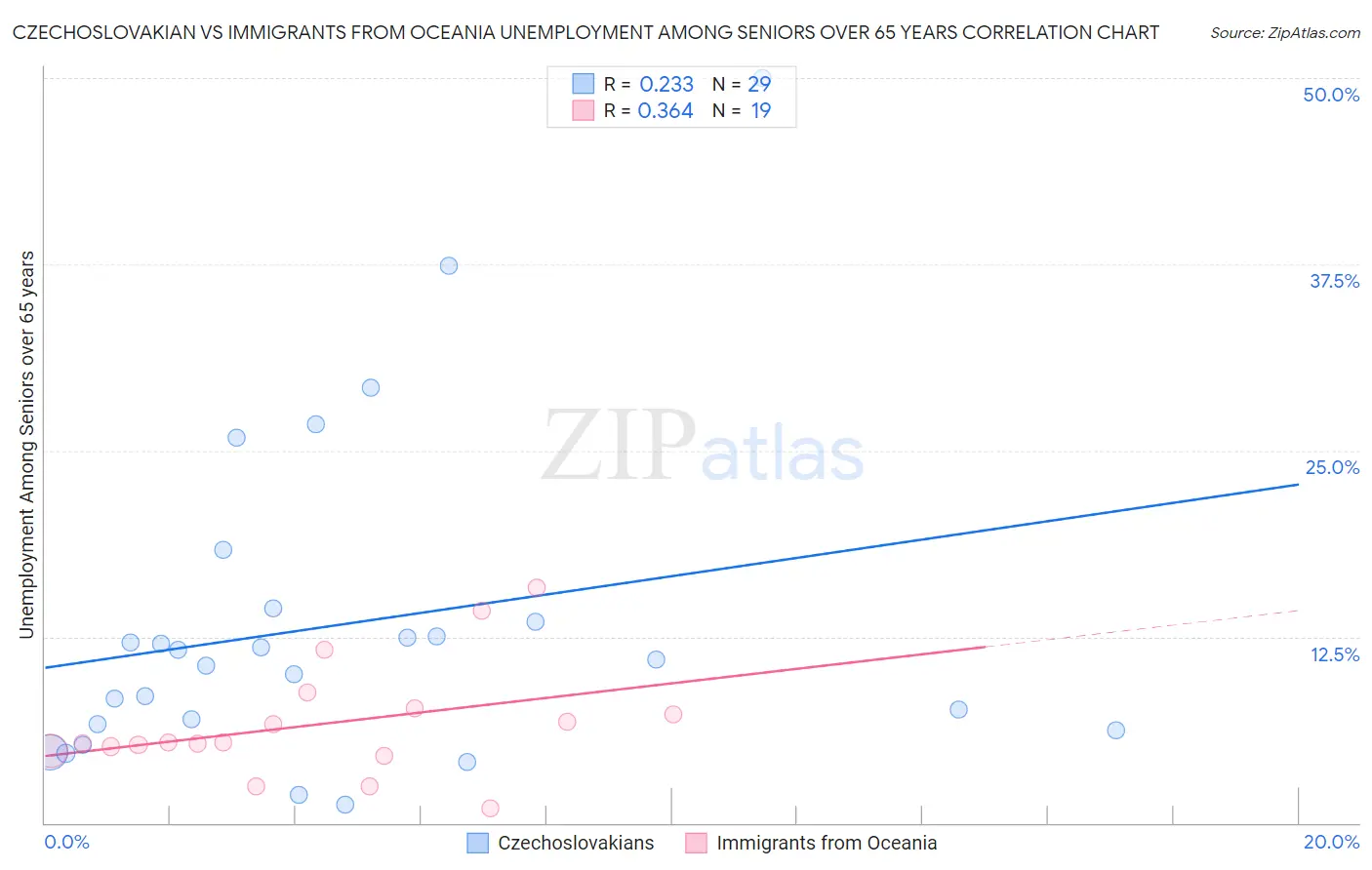 Czechoslovakian vs Immigrants from Oceania Unemployment Among Seniors over 65 years