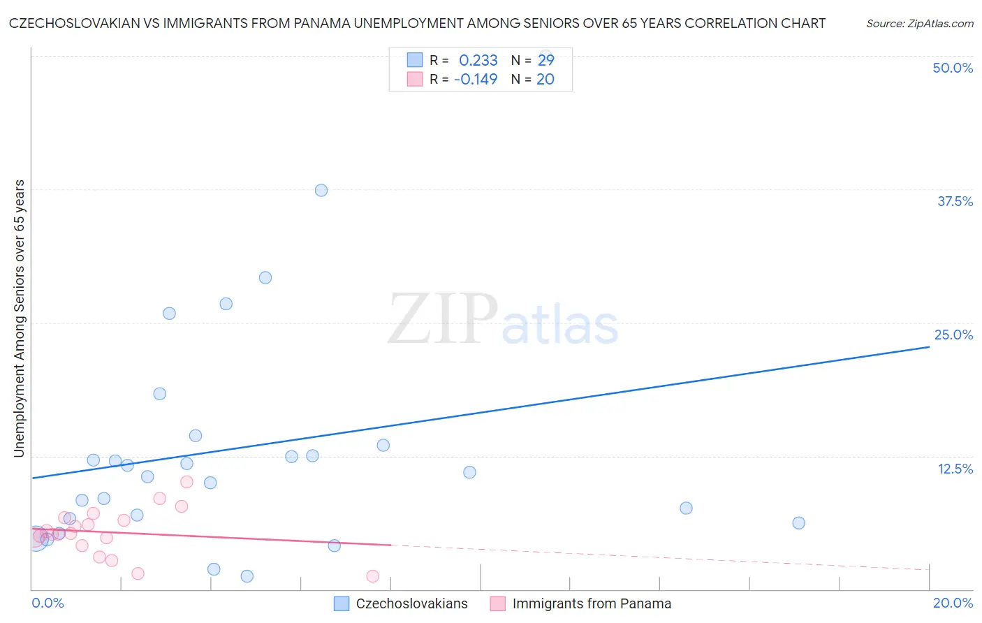 Czechoslovakian vs Immigrants from Panama Unemployment Among Seniors over 65 years
