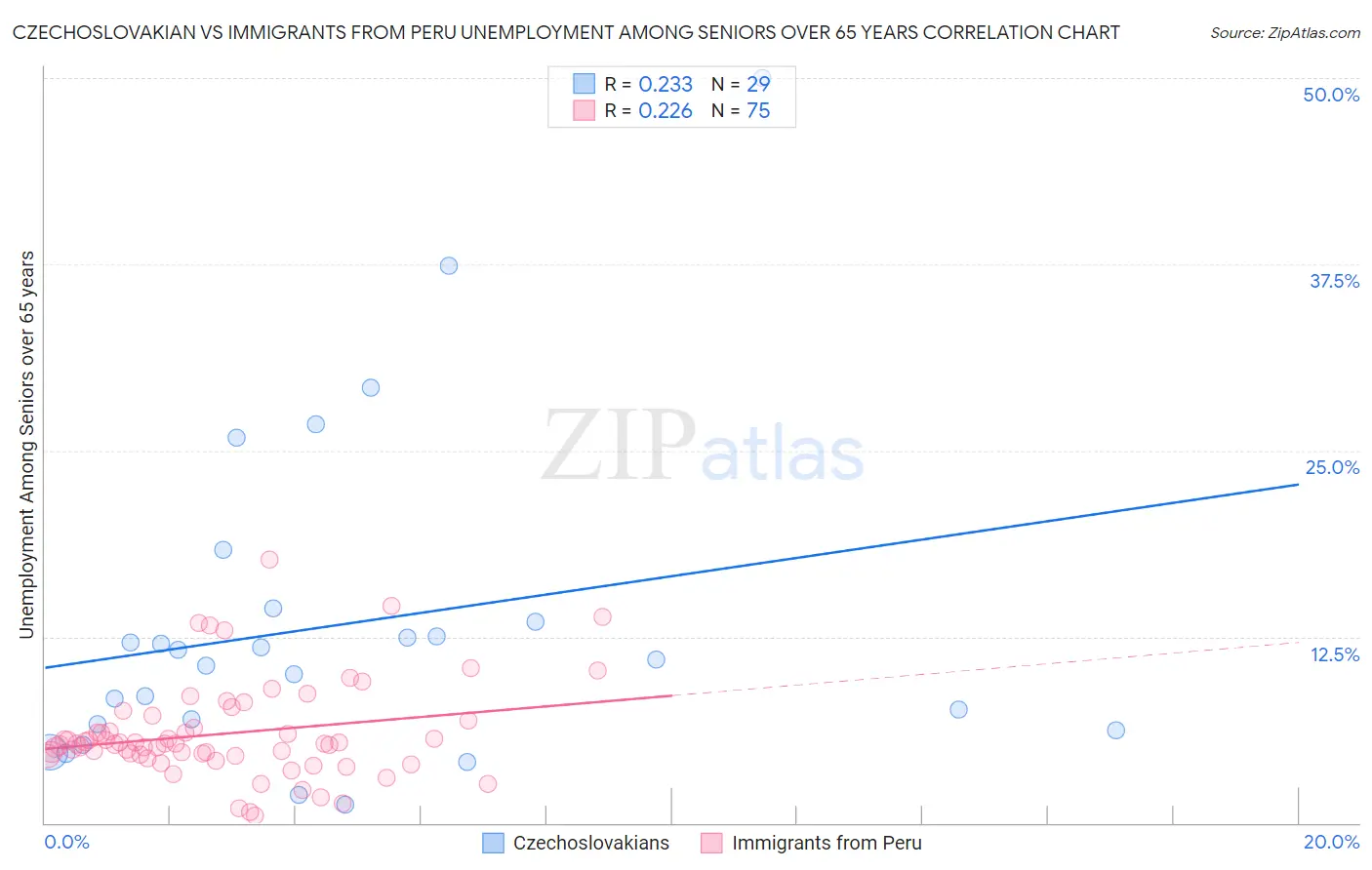 Czechoslovakian vs Immigrants from Peru Unemployment Among Seniors over 65 years