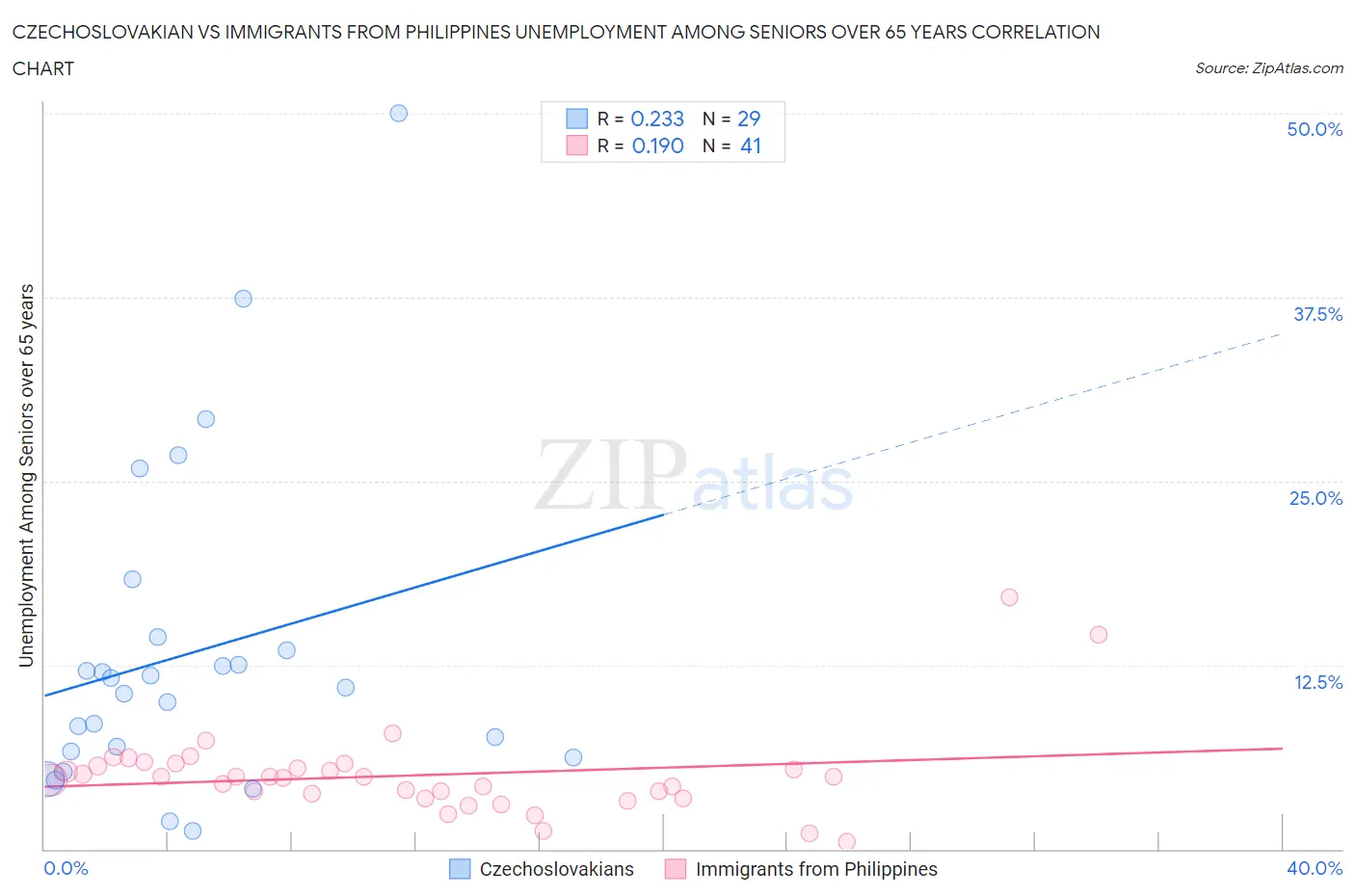 Czechoslovakian vs Immigrants from Philippines Unemployment Among Seniors over 65 years