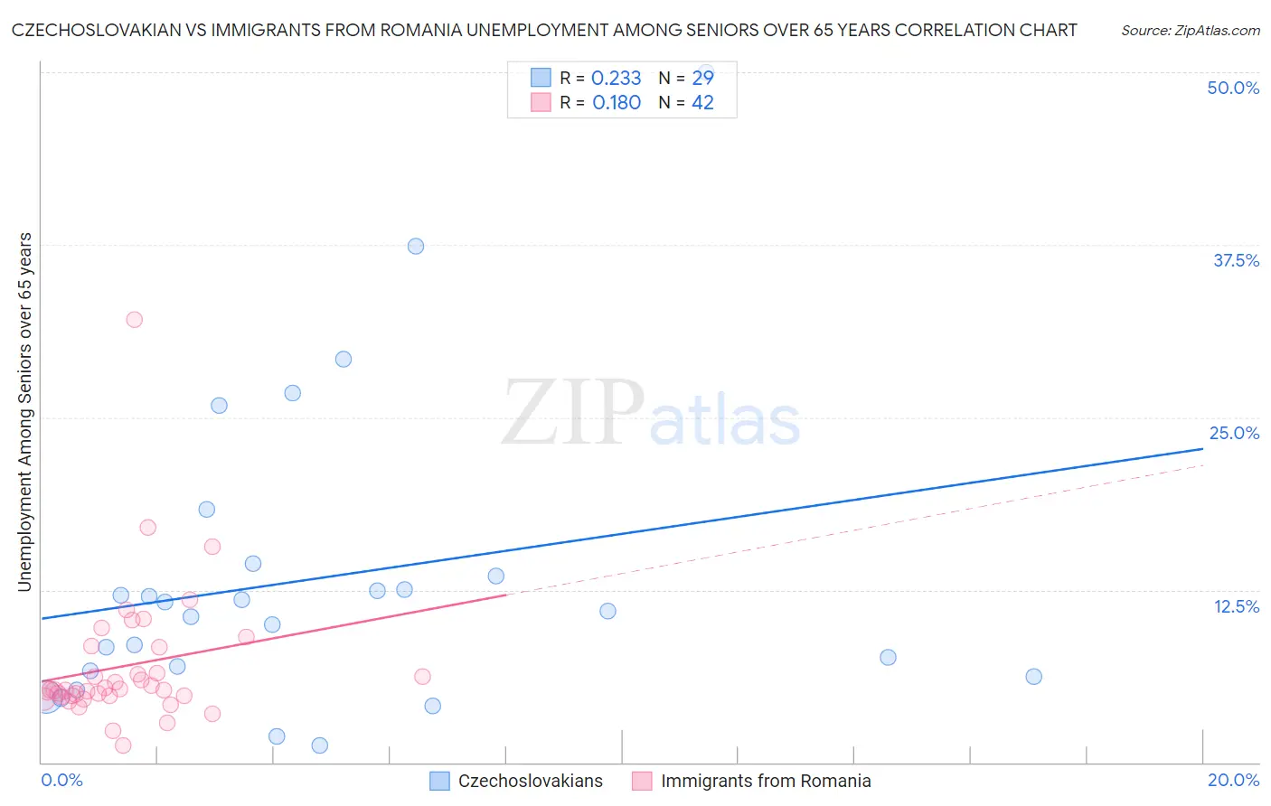 Czechoslovakian vs Immigrants from Romania Unemployment Among Seniors over 65 years