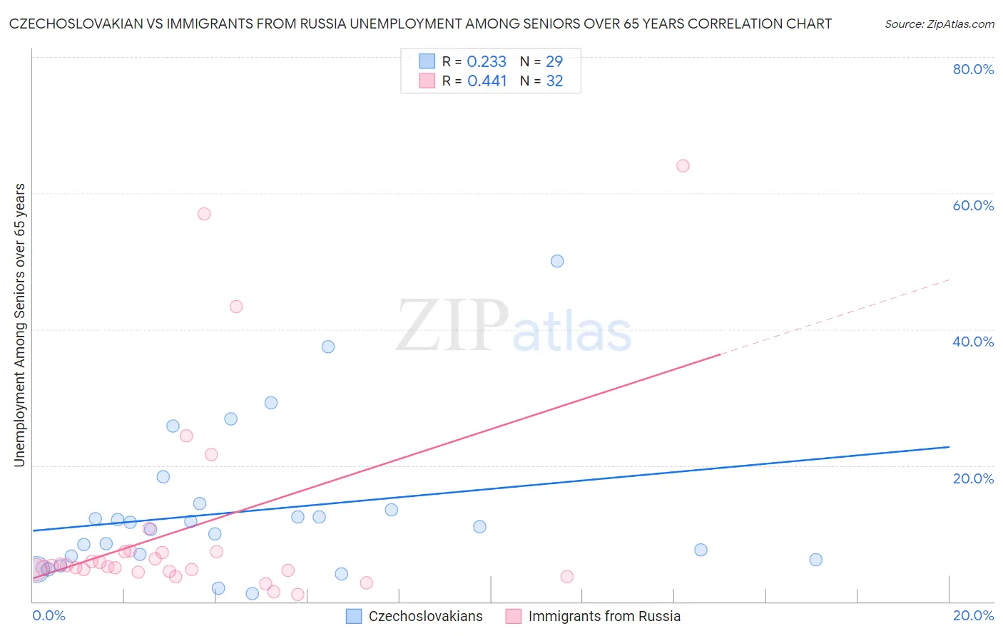 Czechoslovakian vs Immigrants from Russia Unemployment Among Seniors over 65 years