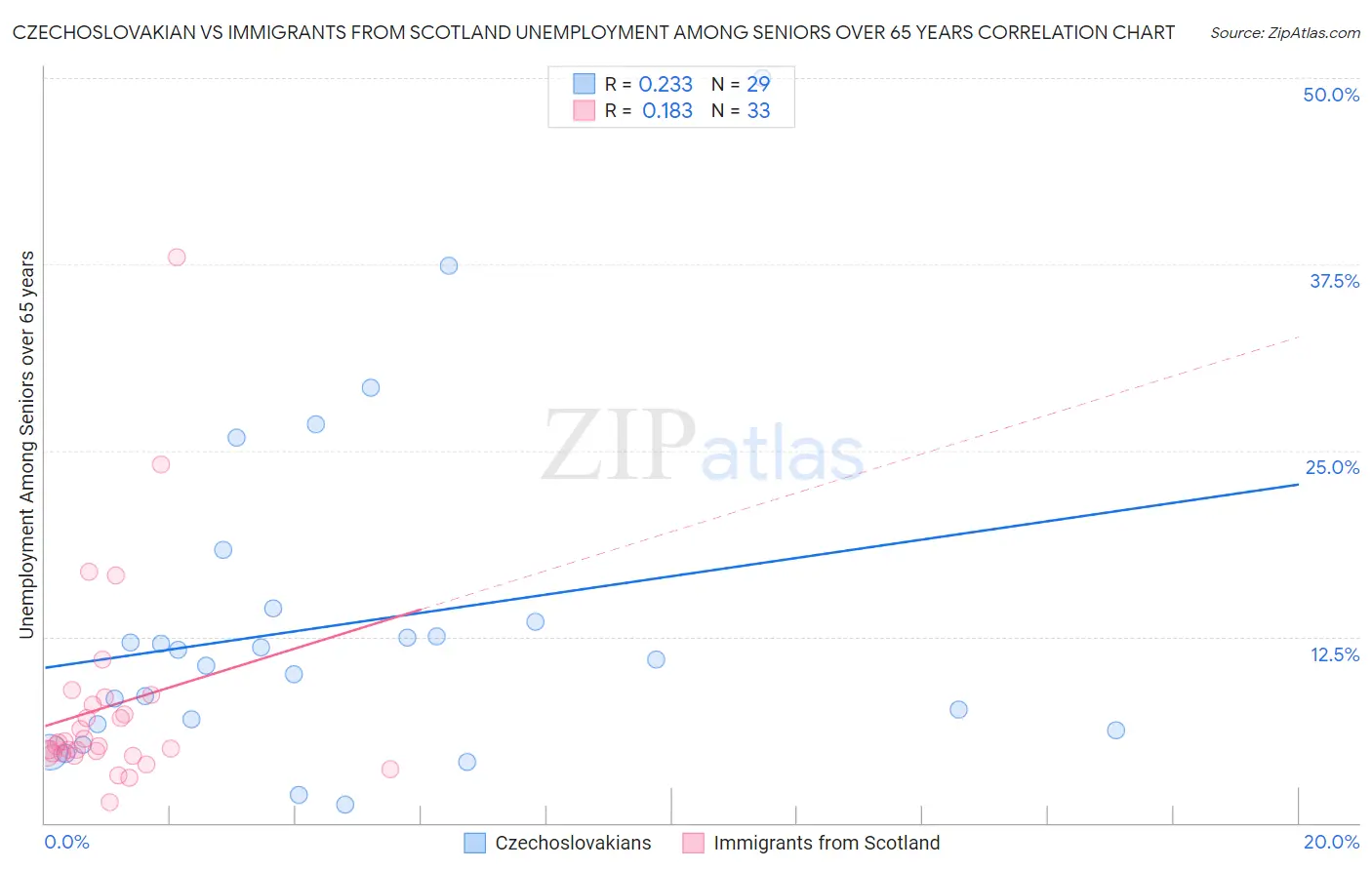 Czechoslovakian vs Immigrants from Scotland Unemployment Among Seniors over 65 years