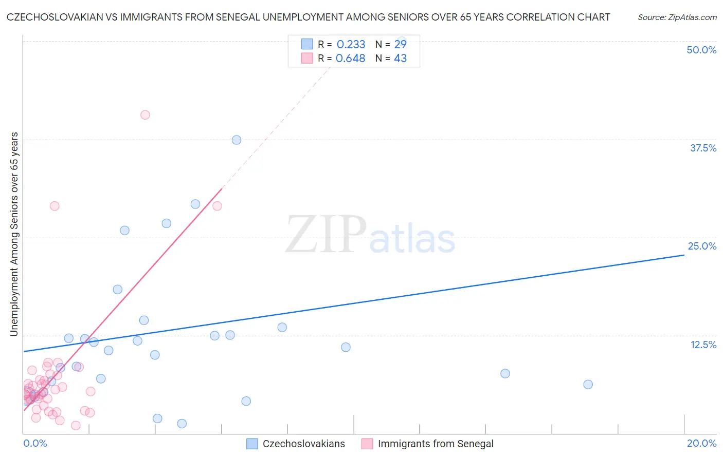 Czechoslovakian vs Immigrants from Senegal Unemployment Among Seniors over 65 years
