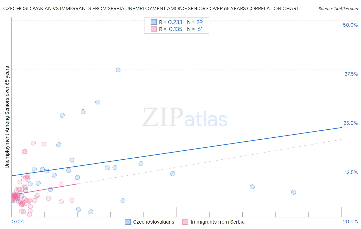 Czechoslovakian vs Immigrants from Serbia Unemployment Among Seniors over 65 years