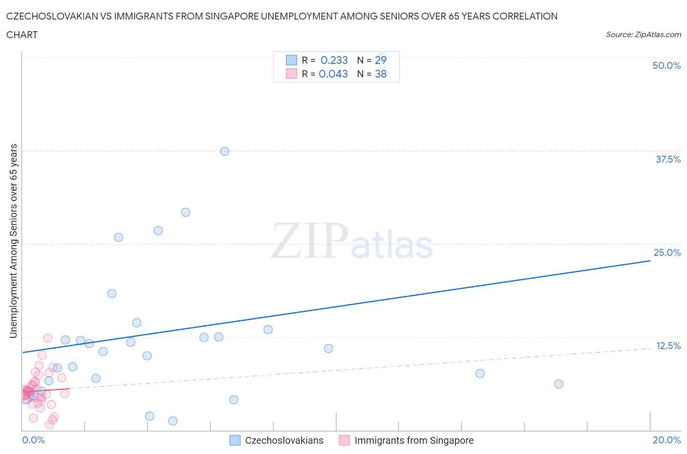 Czechoslovakian vs Immigrants from Singapore Unemployment Among Seniors over 65 years