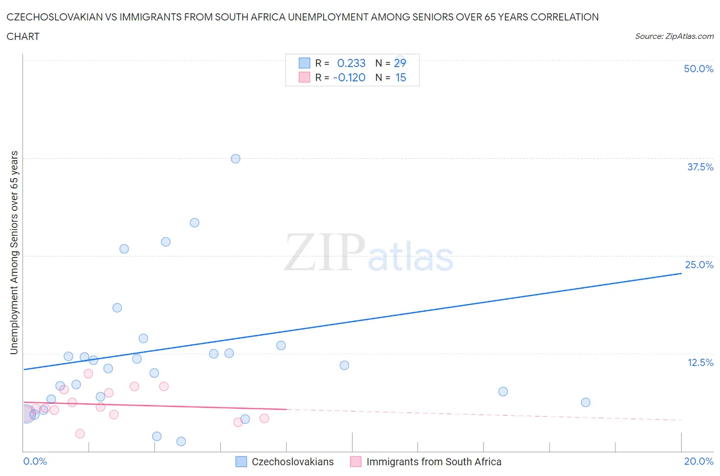 Czechoslovakian vs Immigrants from South Africa Unemployment Among Seniors over 65 years