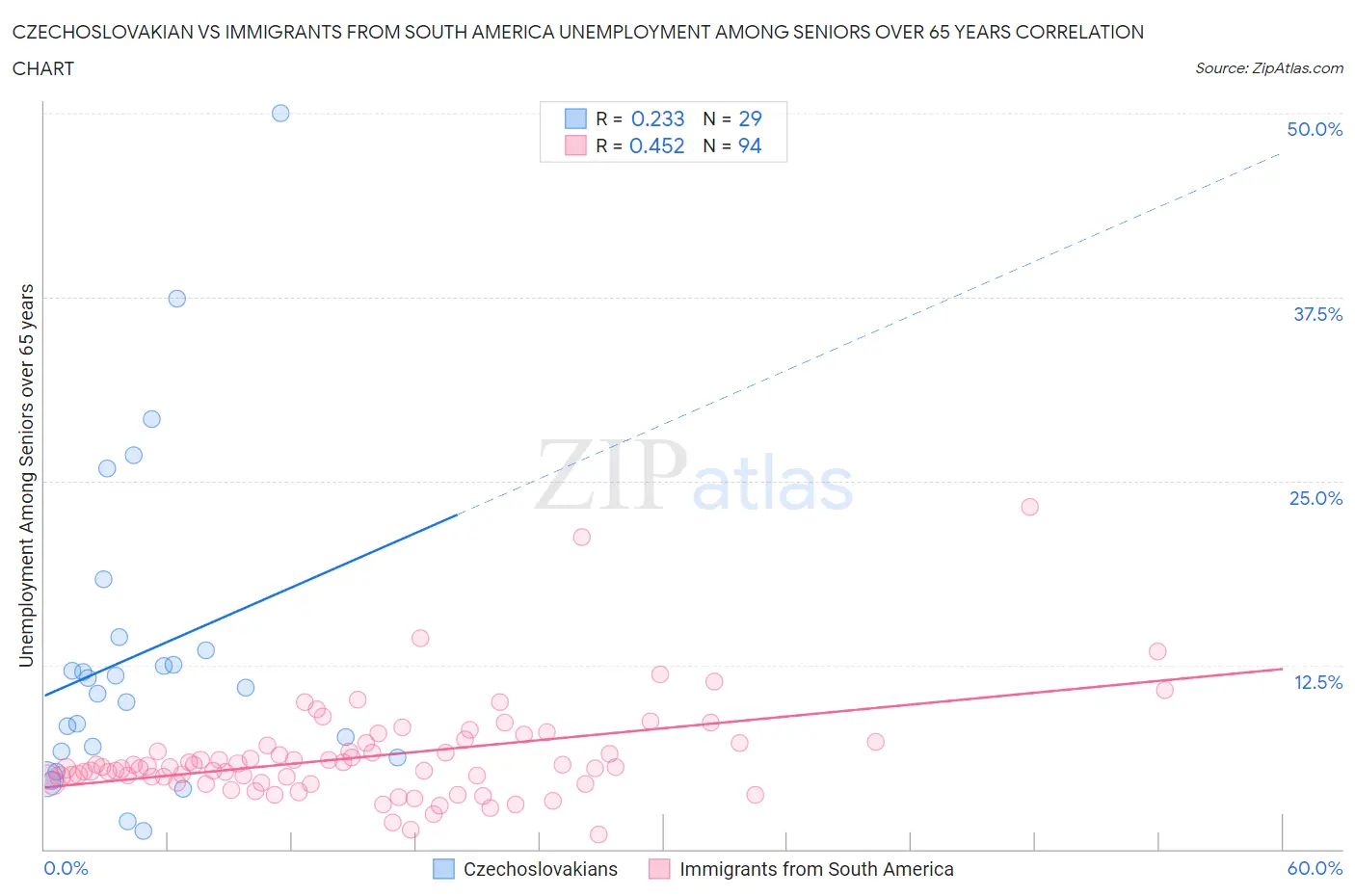 Czechoslovakian vs Immigrants from South America Unemployment Among Seniors over 65 years