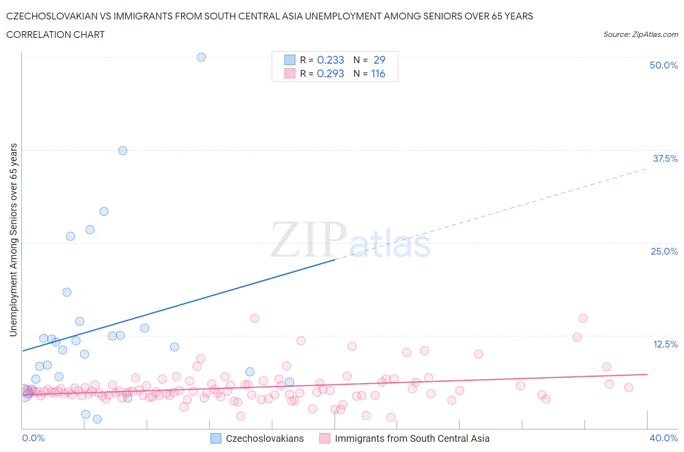 Czechoslovakian vs Immigrants from South Central Asia Unemployment Among Seniors over 65 years