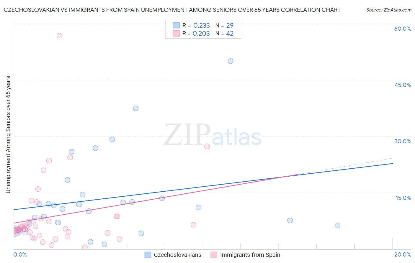Czechoslovakian vs Immigrants from Spain Unemployment Among Seniors over 65 years