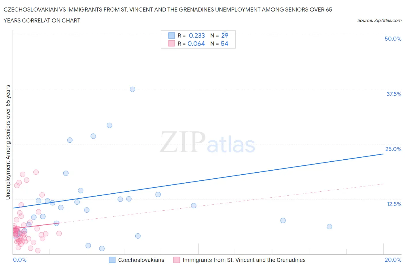 Czechoslovakian vs Immigrants from St. Vincent and the Grenadines Unemployment Among Seniors over 65 years