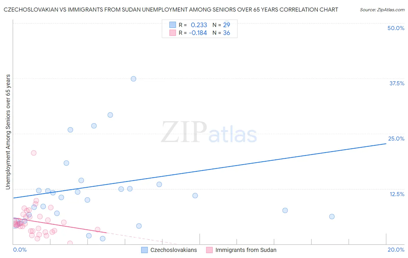 Czechoslovakian vs Immigrants from Sudan Unemployment Among Seniors over 65 years