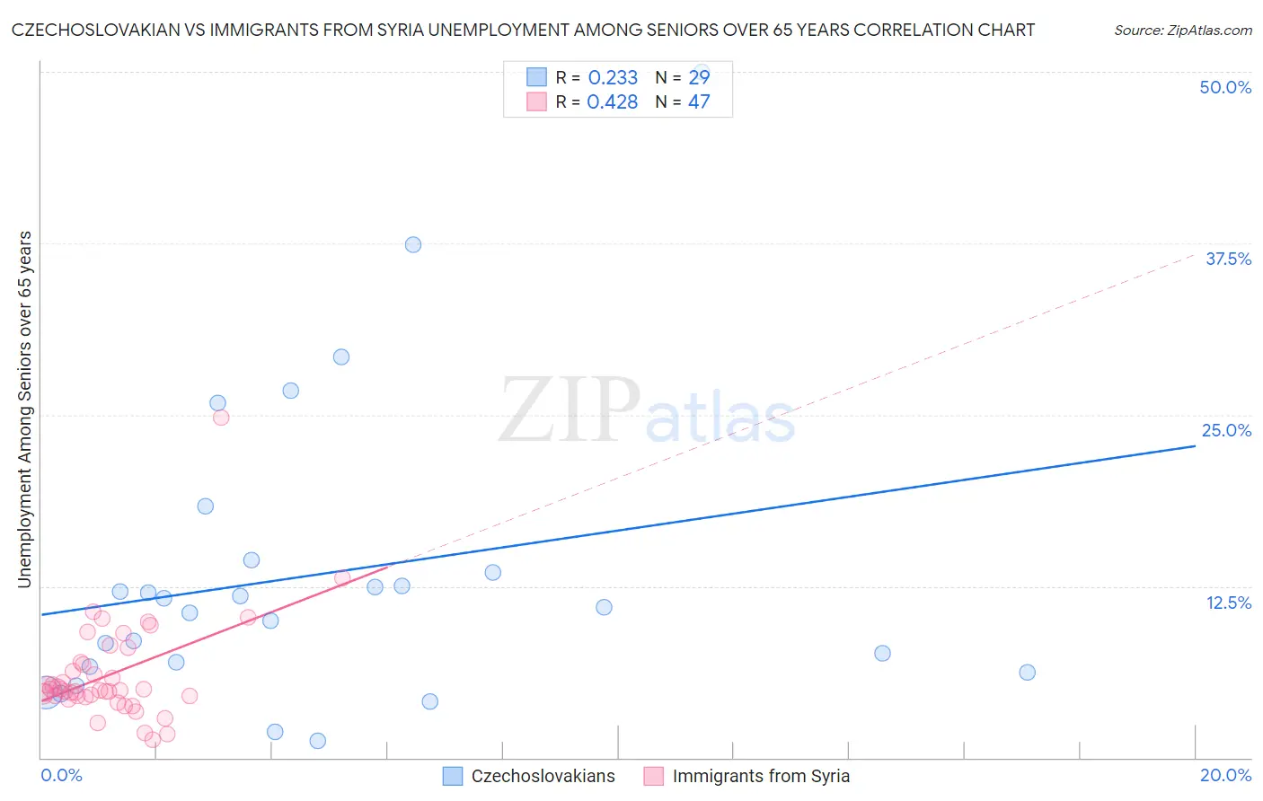 Czechoslovakian vs Immigrants from Syria Unemployment Among Seniors over 65 years