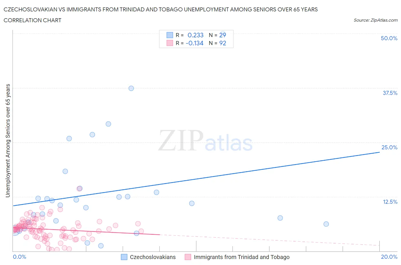 Czechoslovakian vs Immigrants from Trinidad and Tobago Unemployment Among Seniors over 65 years