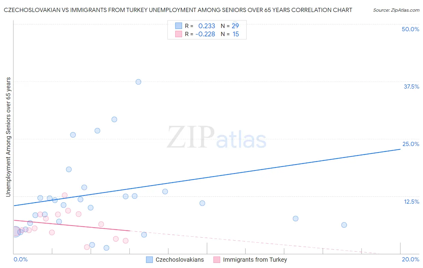 Czechoslovakian vs Immigrants from Turkey Unemployment Among Seniors over 65 years