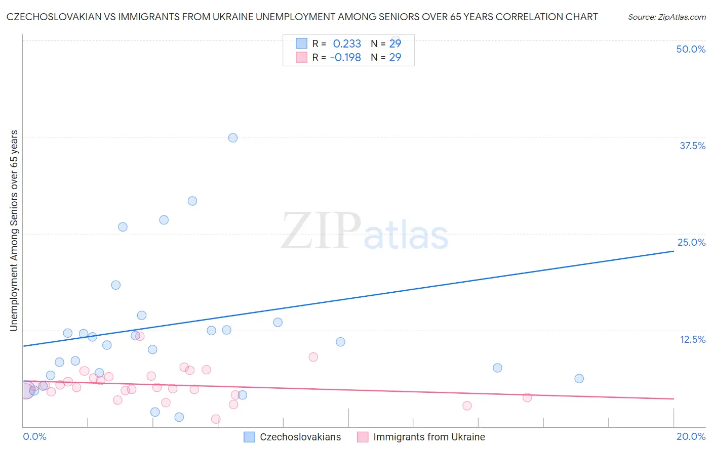 Czechoslovakian vs Immigrants from Ukraine Unemployment Among Seniors over 65 years