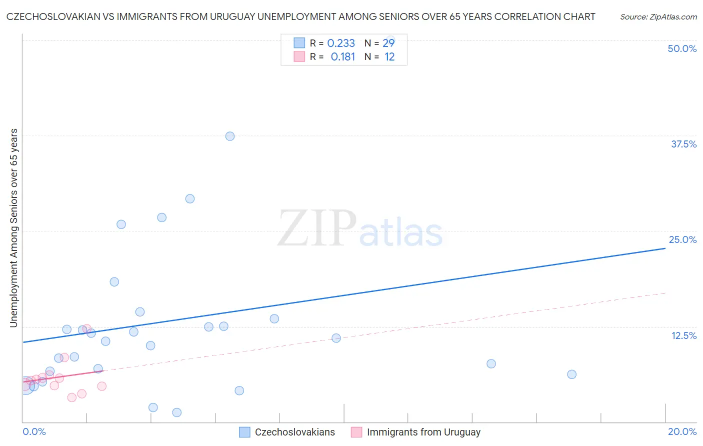 Czechoslovakian vs Immigrants from Uruguay Unemployment Among Seniors over 65 years