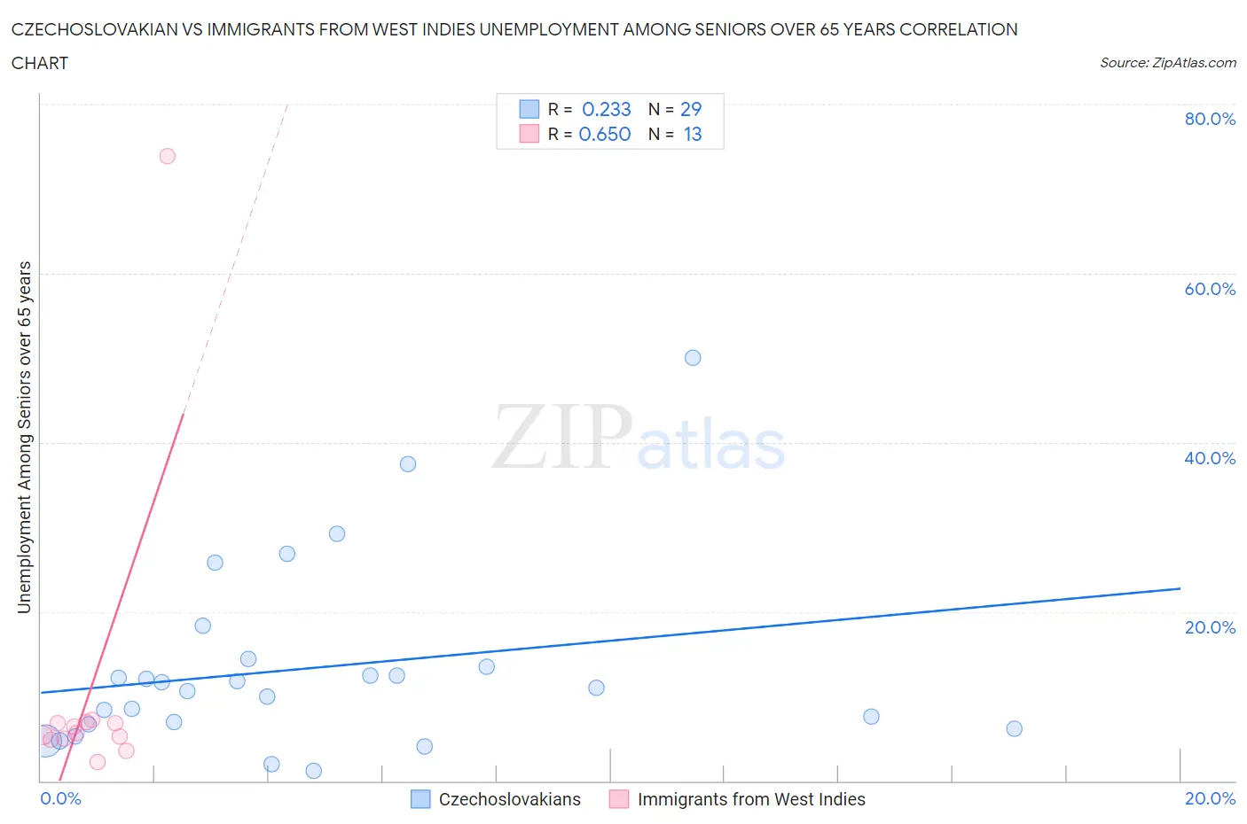 Czechoslovakian vs Immigrants from West Indies Unemployment Among Seniors over 65 years