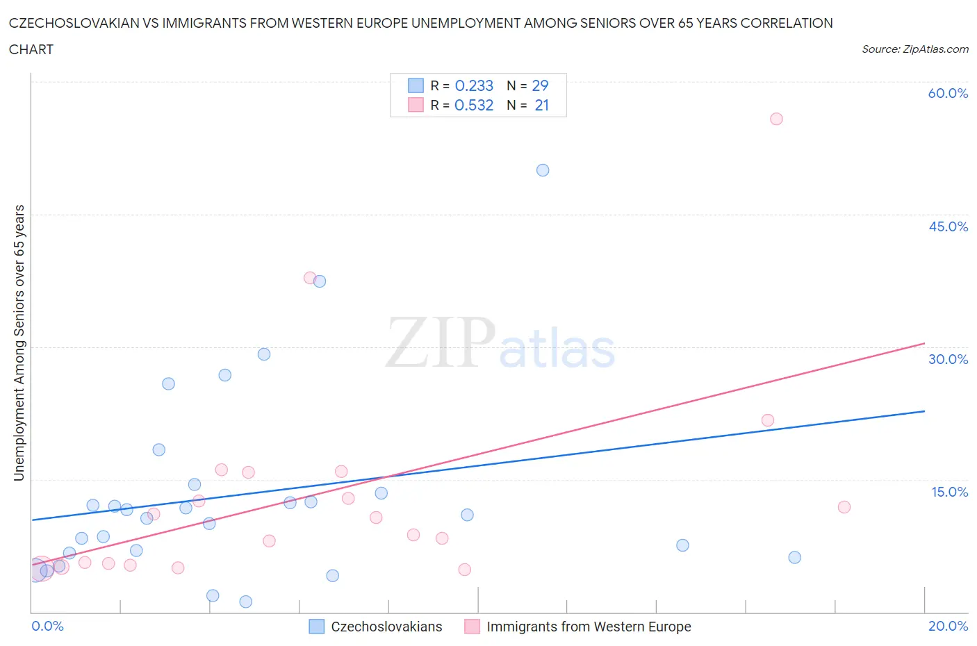 Czechoslovakian vs Immigrants from Western Europe Unemployment Among Seniors over 65 years