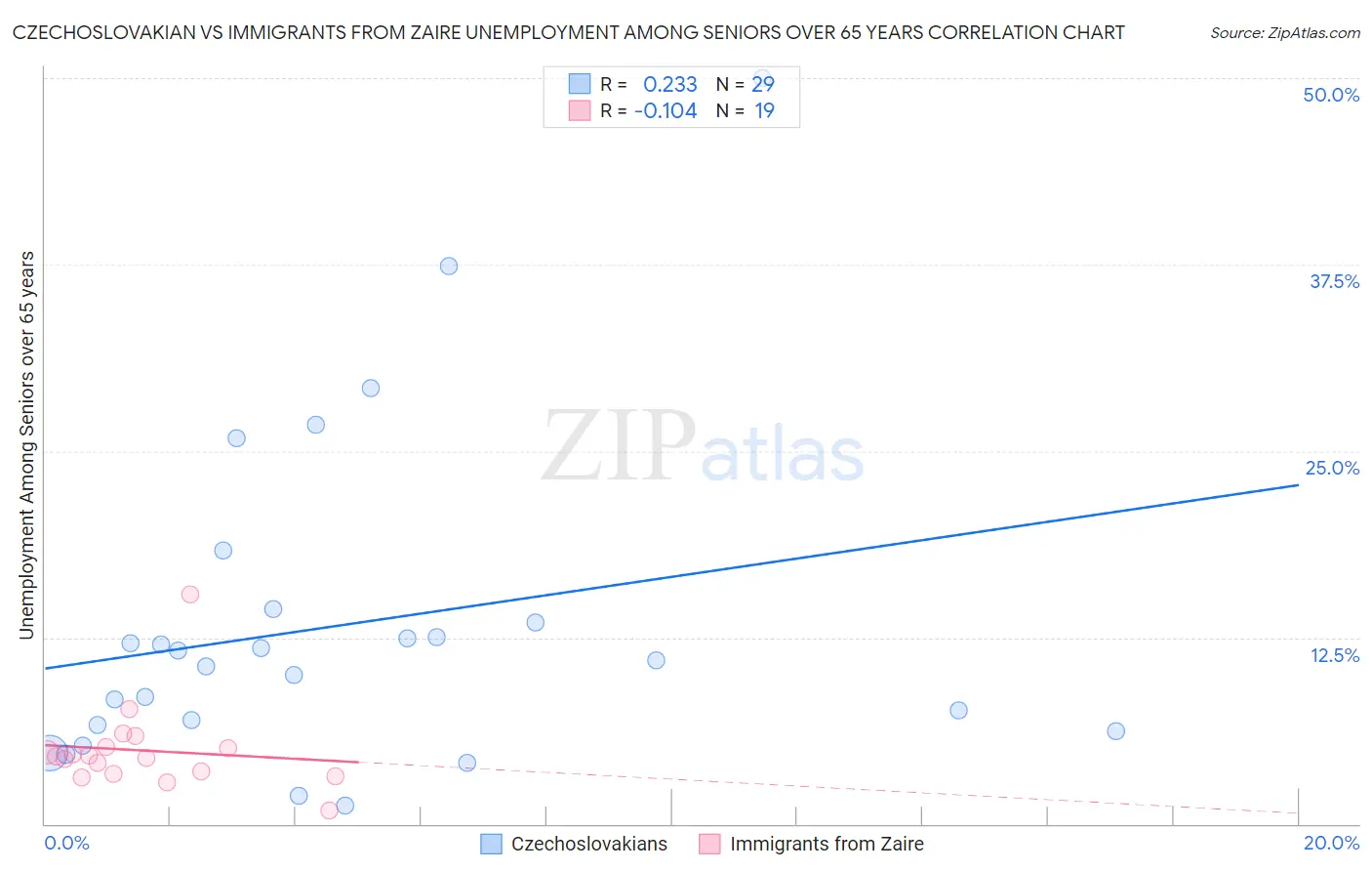 Czechoslovakian vs Immigrants from Zaire Unemployment Among Seniors over 65 years
