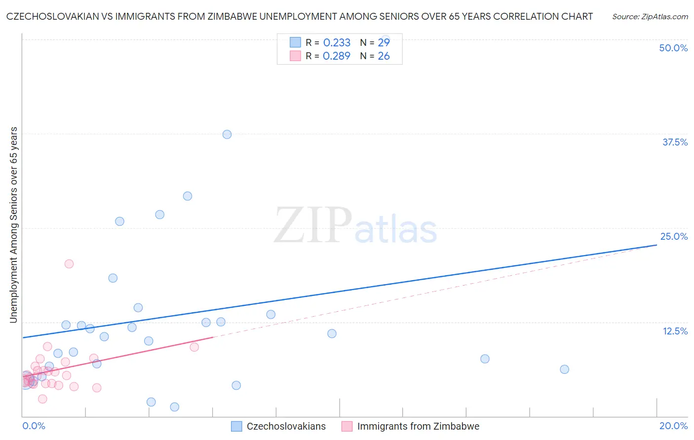 Czechoslovakian vs Immigrants from Zimbabwe Unemployment Among Seniors over 65 years