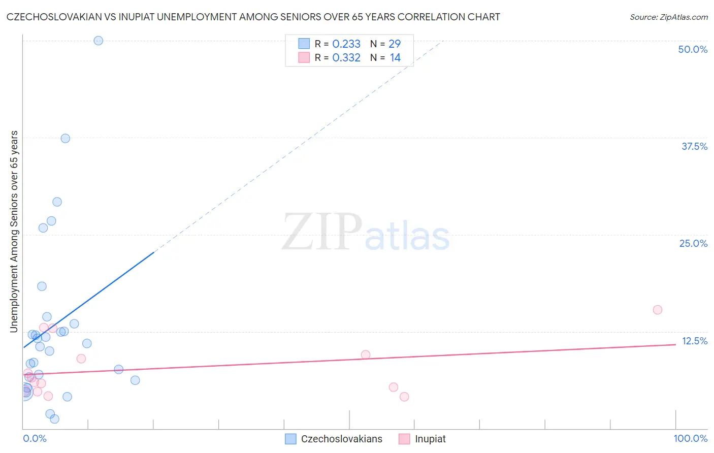 Czechoslovakian vs Inupiat Unemployment Among Seniors over 65 years