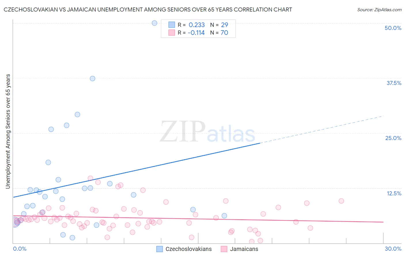 Czechoslovakian vs Jamaican Unemployment Among Seniors over 65 years