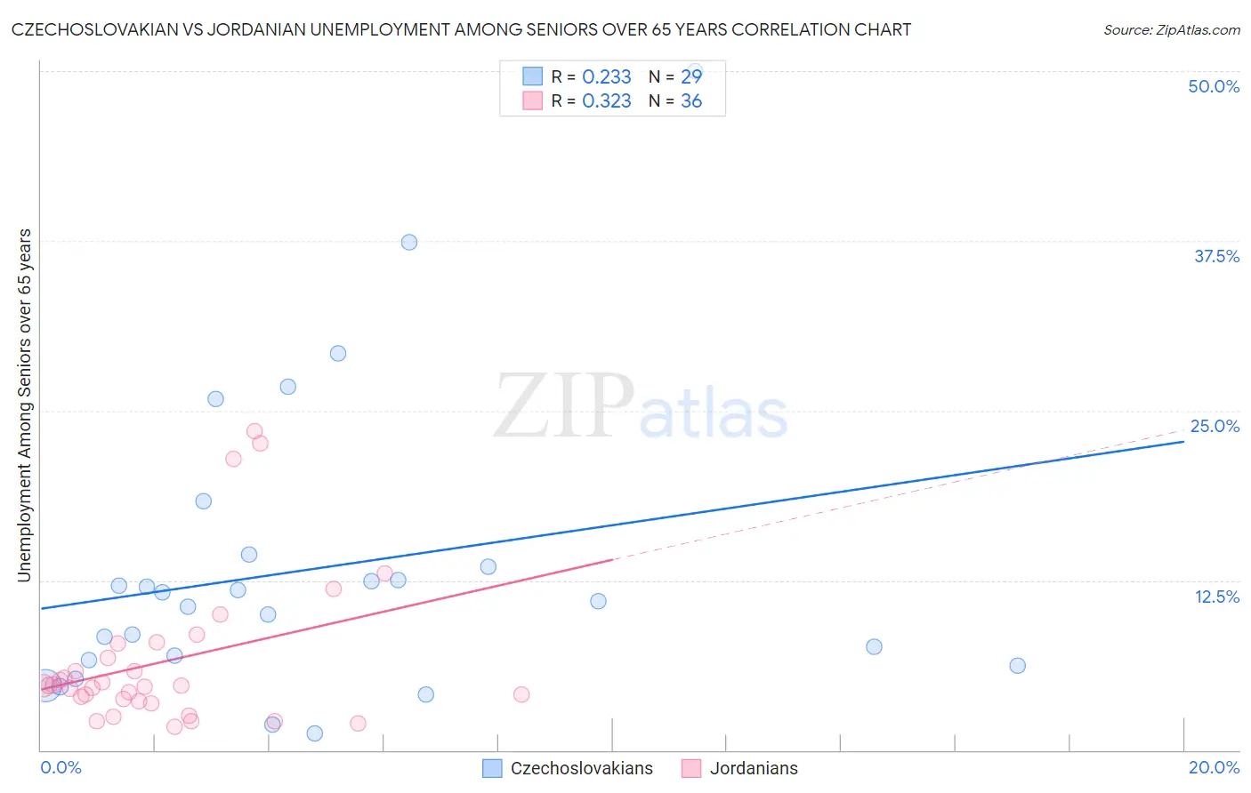 Czechoslovakian vs Jordanian Unemployment Among Seniors over 65 years
